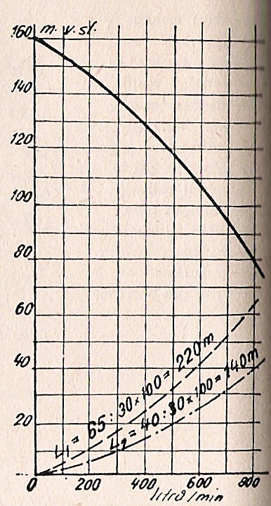 graf výkonu čerpadla